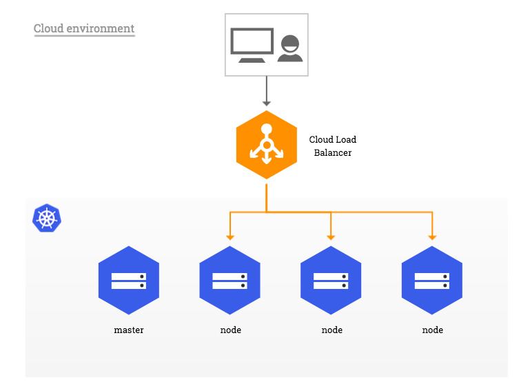 Cloud environment