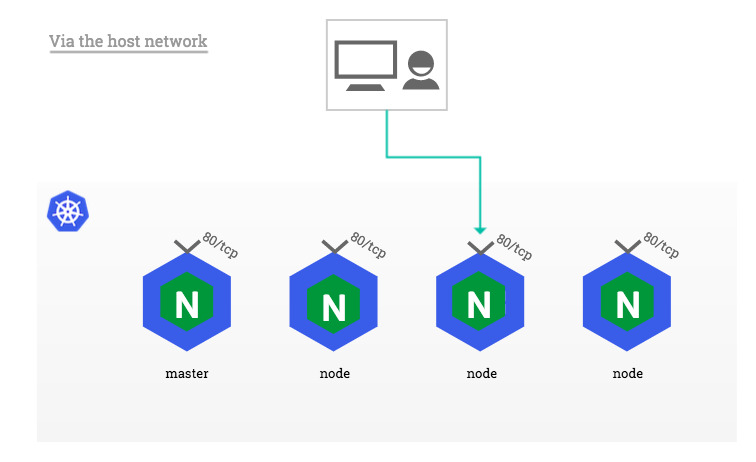 DaemonSet with hostNetwork flow