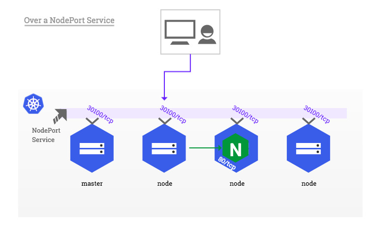 NodePort request flow