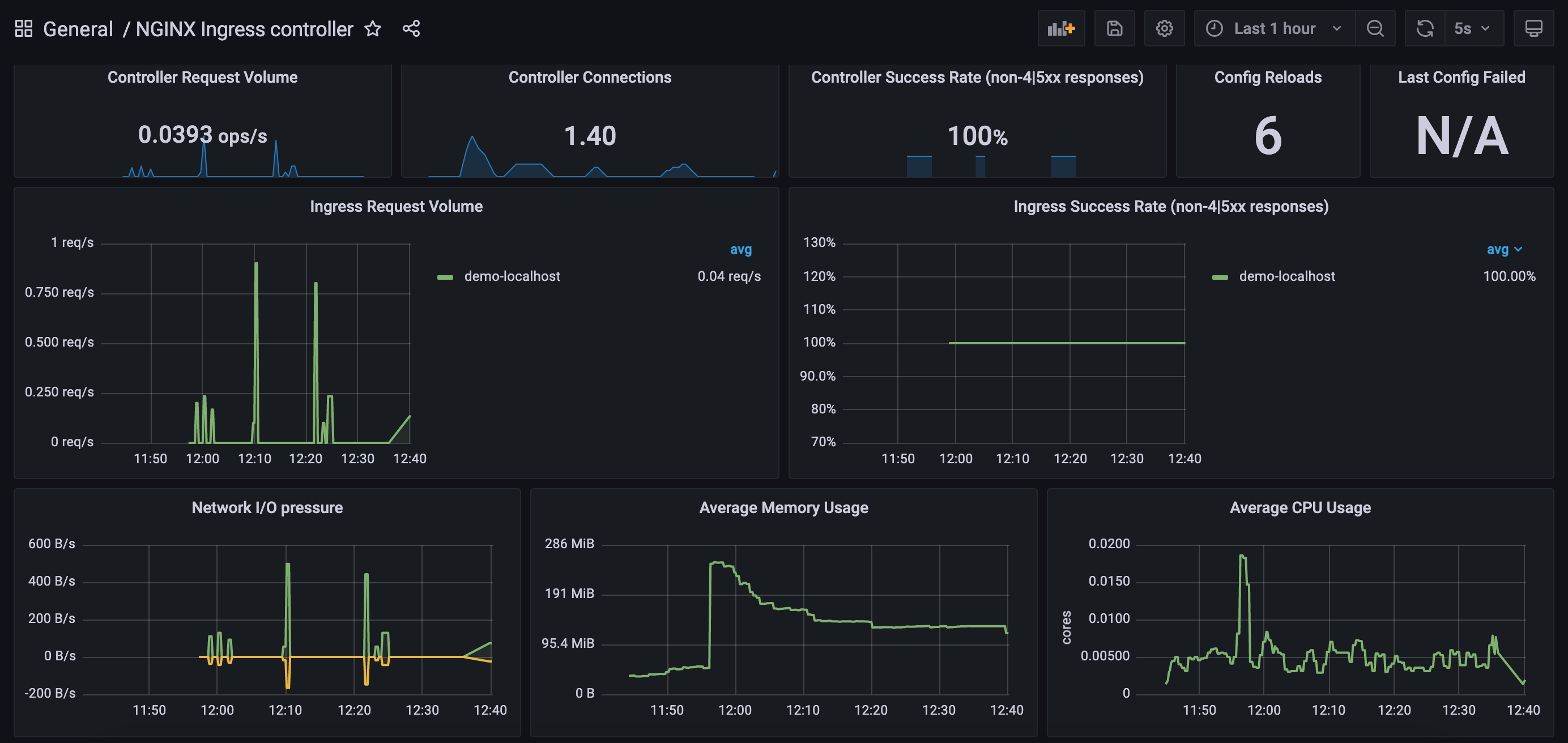 Grafana Dashboard